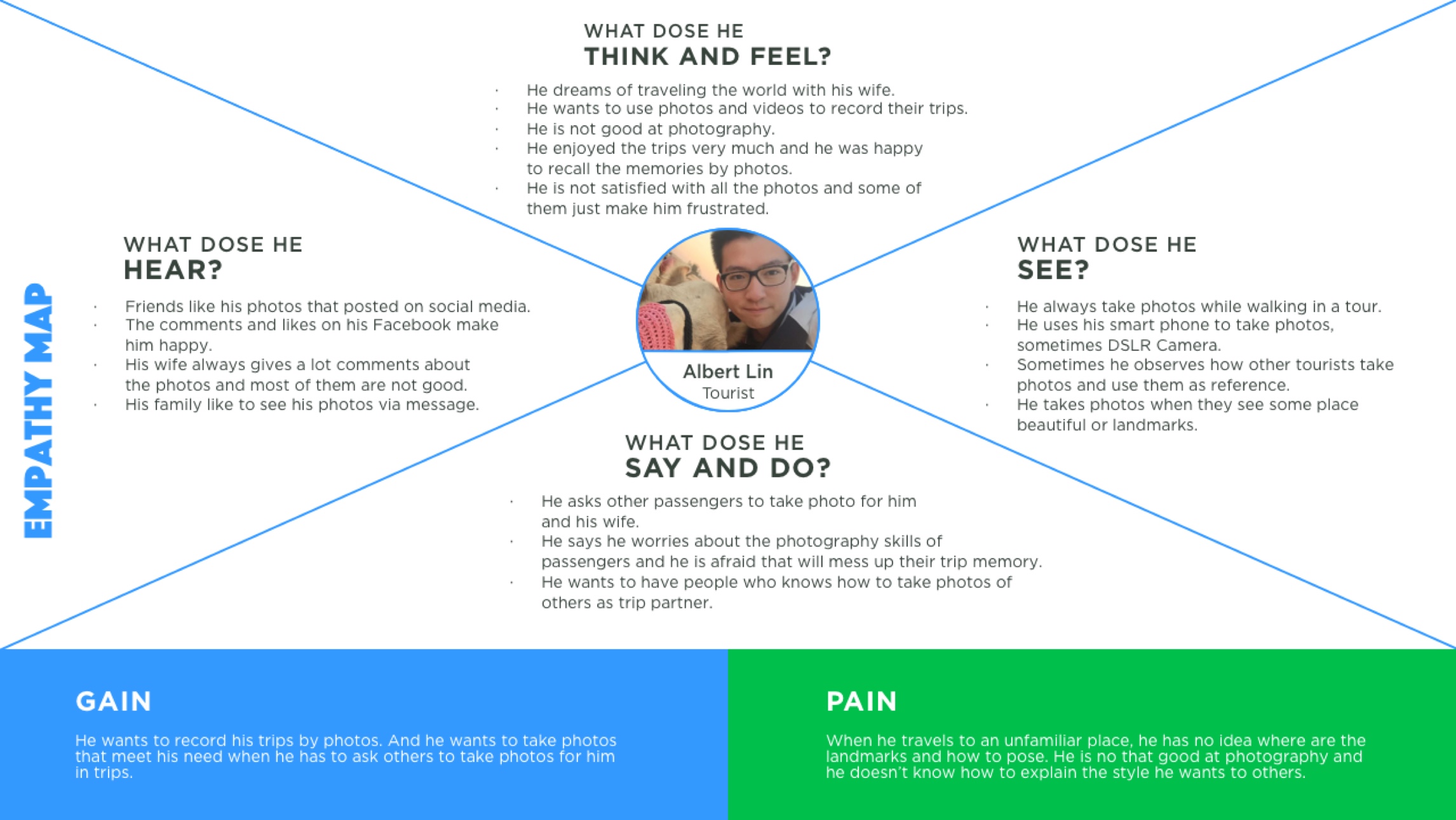 voco empathy map