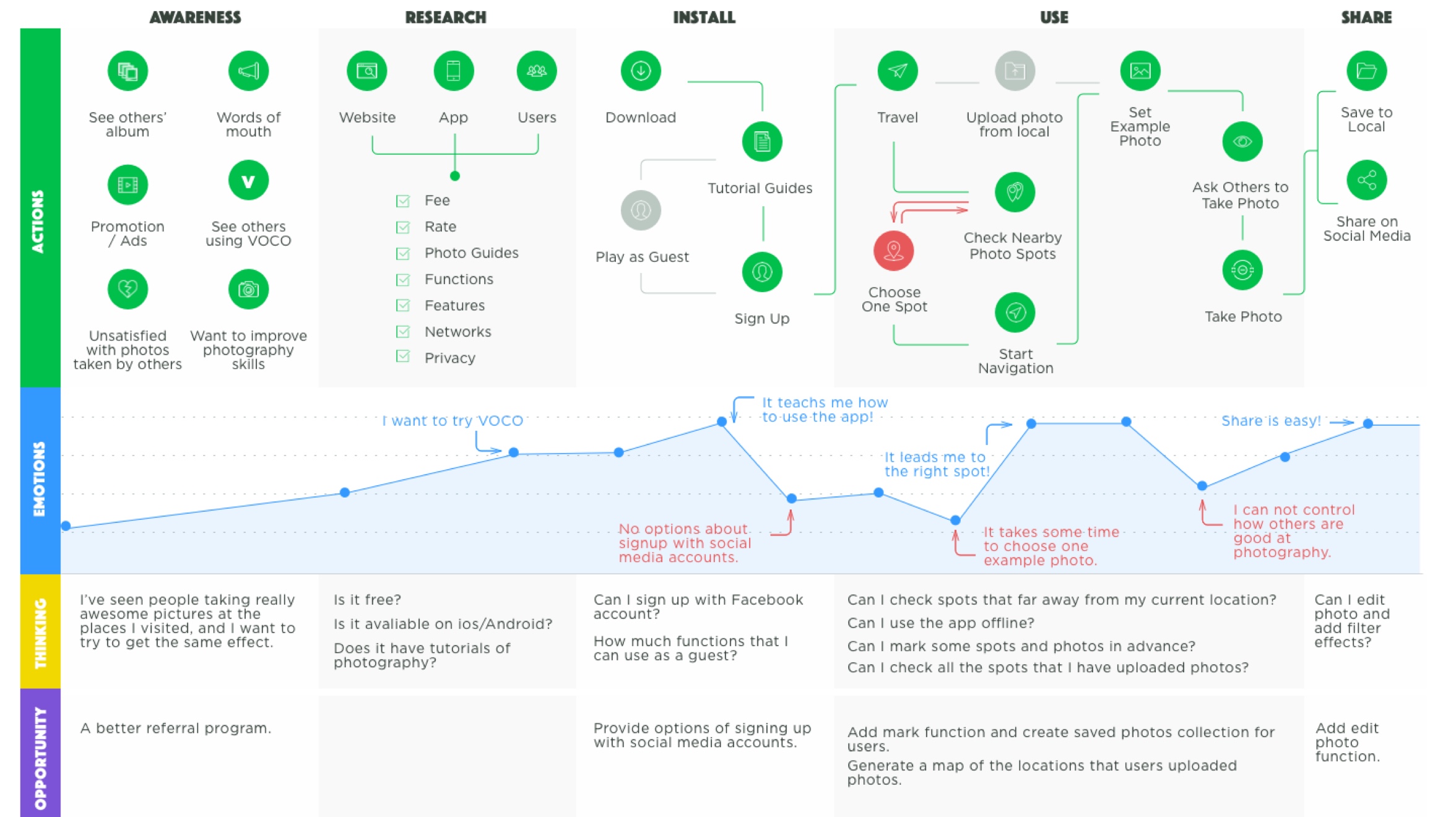 voco journey map